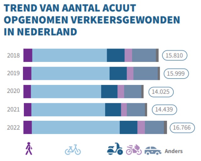 Publicatie Factsheet Verkeersgewonden LNAZ